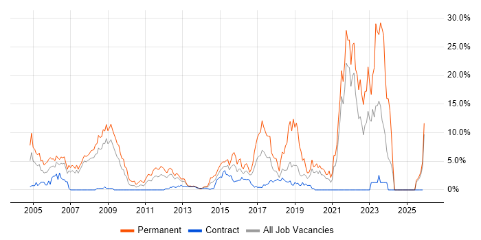 DNS job vacancy trend in Staines