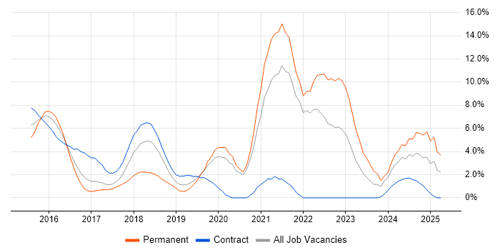 Job vacancy trend for Docker in Staines