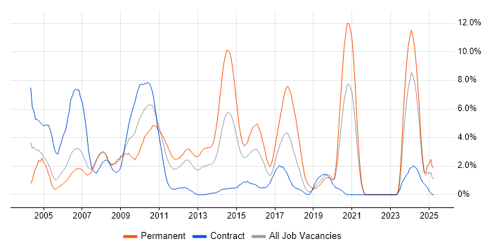 Job vacancy trend for .NET Developer in Staines