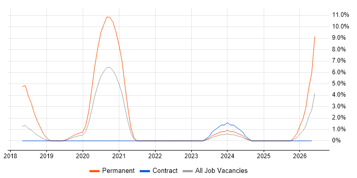 .NET Core job vacancy trend in Staines
