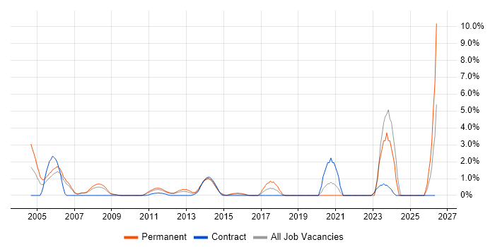 Driving Licence job vacancy trend in Staines