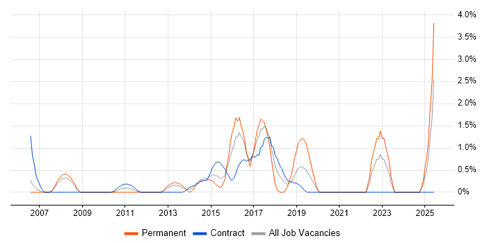 Job vacancy trend for Due Diligence in Staines