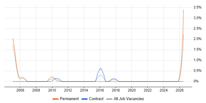 DV Cleared job vacancy trend in Staines