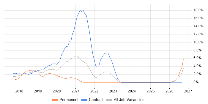 Dynamics 365 job vacancy trend in Staines