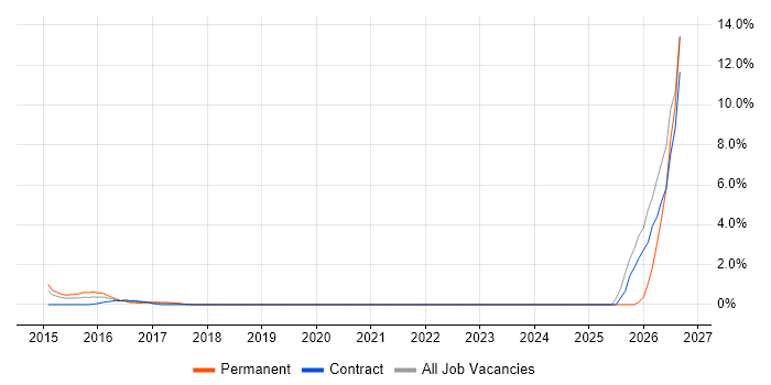 Dynatrace job vacancy trend in Staines