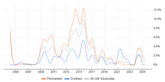 Job vacancy trend for E-Commerce in Staines