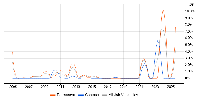 Job vacancy trend for Eclipse in Staines
