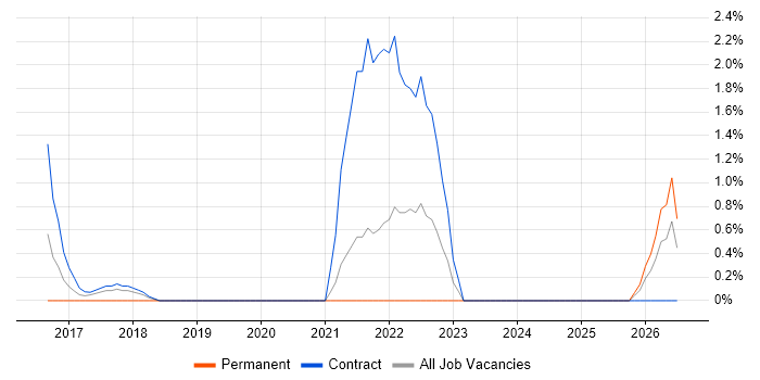 Elastic Stack job vacancy trend in Staines