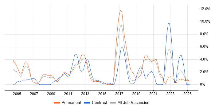 Job vacancy trend for Electronics in Staines