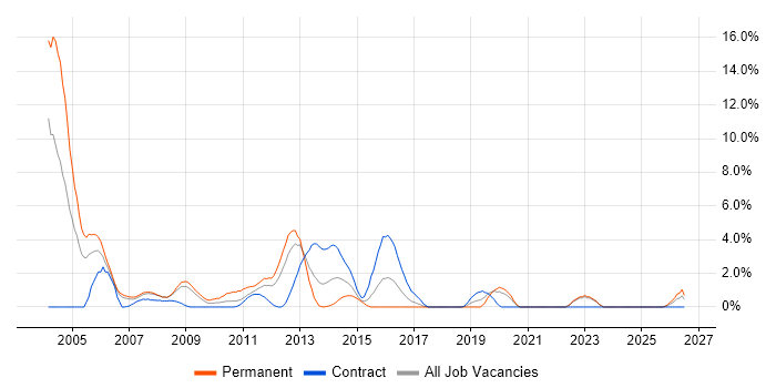 Embedded Engineer job vacancy trend in Staines