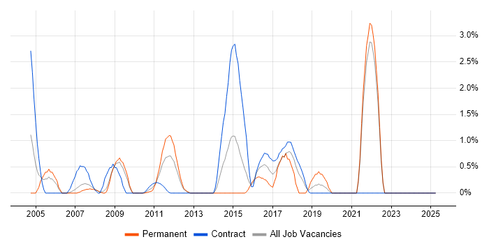 Job vacancy trend for End-to-End Testing in Staines