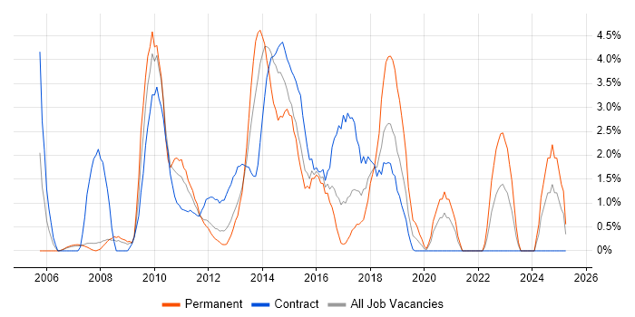Job vacancy trend for Enterprise Architecture in Staines Job vacancy trend for Enterprise Architecture in Staines
