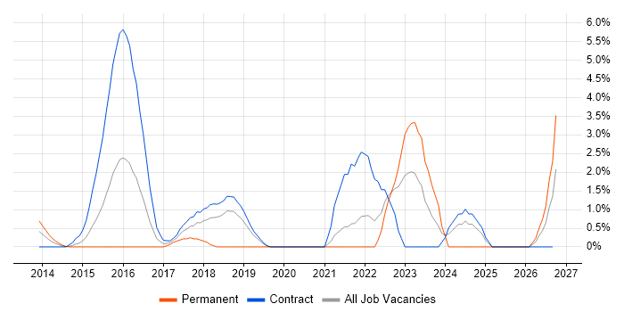 Entra ID job vacancy trend in Staines