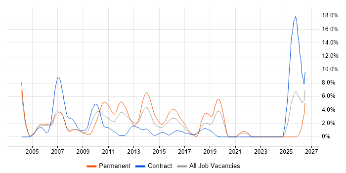 ERP job vacancy trend in Staines
