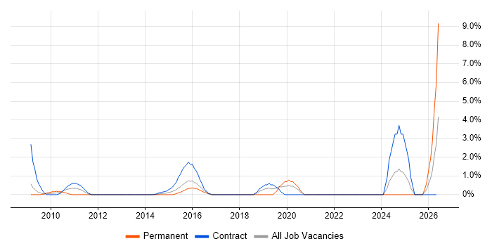 Event-Driven job vacancy trend in Staines