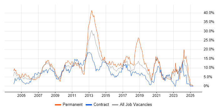 Job vacancy trend for Finance in Staines