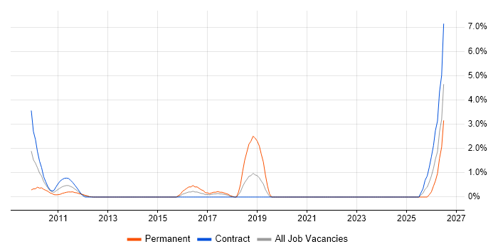 Financial Modelling job vacancy trend in Staines
