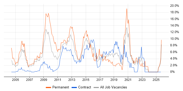 Firewall job vacancy trend in Staines