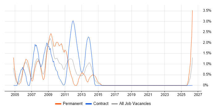 Flash job vacancy trend in Staines