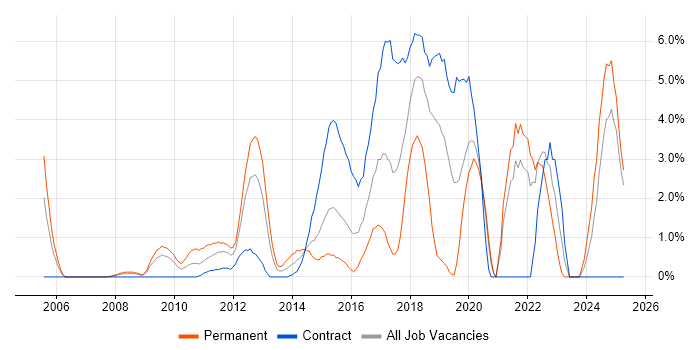 Job vacancy trend for Front End Development in Staines