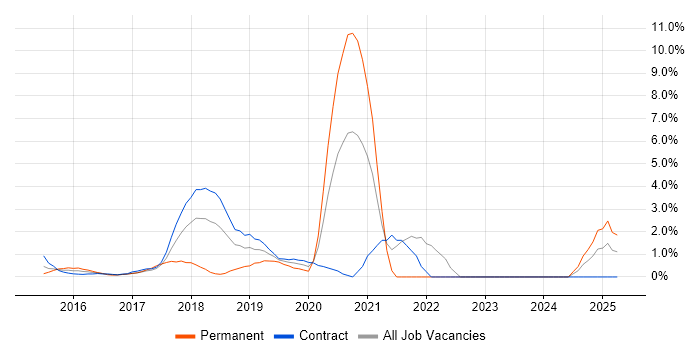 Job vacancy trend for Full-Stack Developer in Staines
