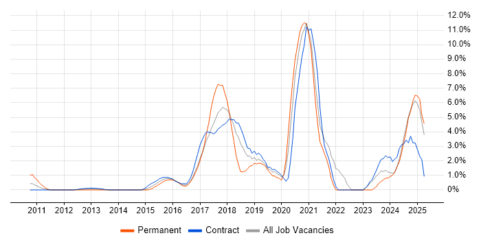 Job vacancy trend for Full-Stack Development in Staines Job vacancy trend for Full-Stack Development in Staines