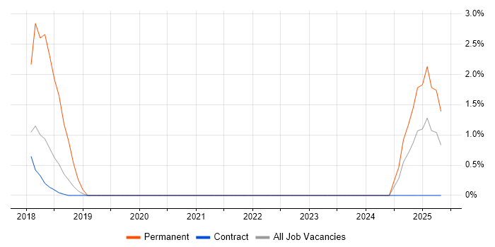 Job vacancy trend for Gatling in Staines