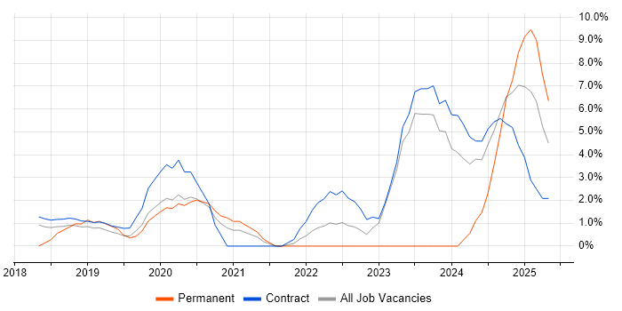Job vacancy trend for GCP in Staines Job vacancy trend for GCP in Staines