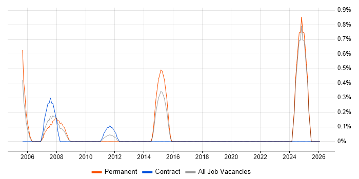 General Ledger job vacancy trend in Staines