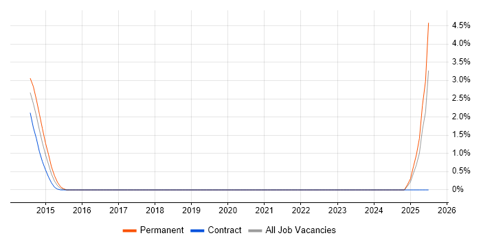 Job vacancy trend for Gherkin in Staines