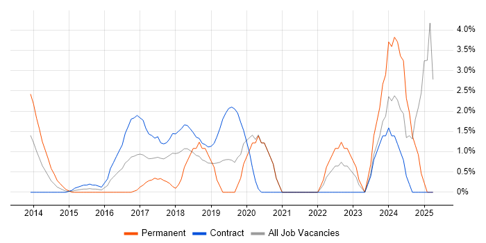 Job vacancy trend for GitHub in Staines Job vacancy trend for GitHub in Staines