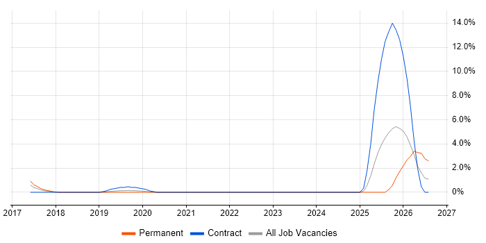 GitLab job vacancy trend in Staines