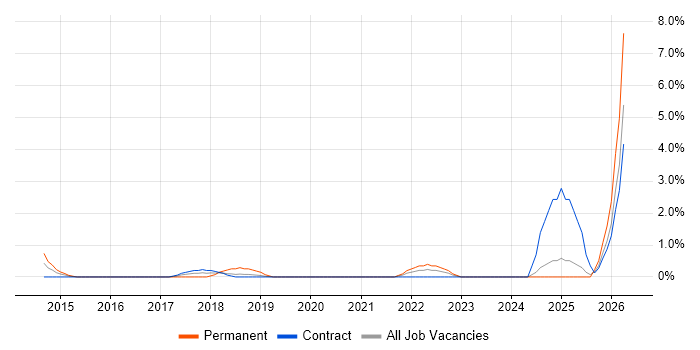 Google Workspace job vacancy trend in Staines