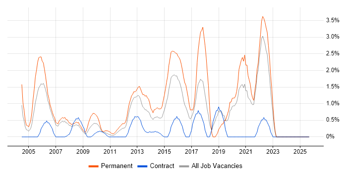 Graduate job vacancy trend in Staines