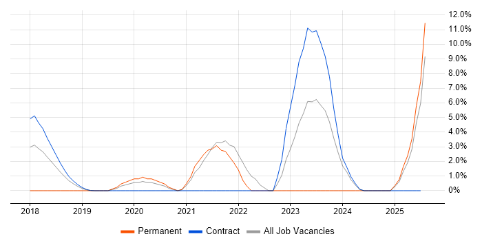 Job vacancy trend for GraphQL in Staines Job vacancy trend for GraphQL in Staines