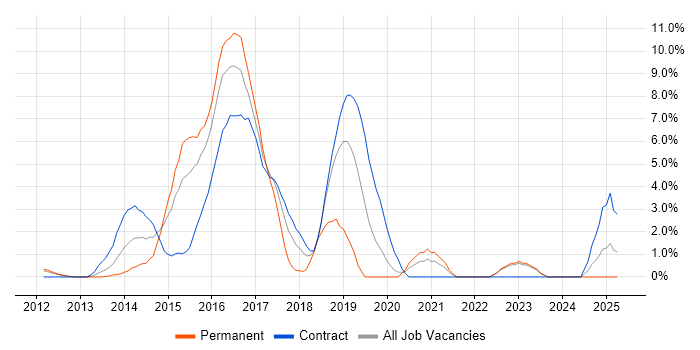 Job vacancy trend for Hadoop in Staines Job vacancy trend for Hadoop in Staines