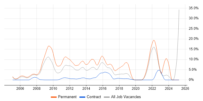 Job vacancy trend for High Availability in Staines