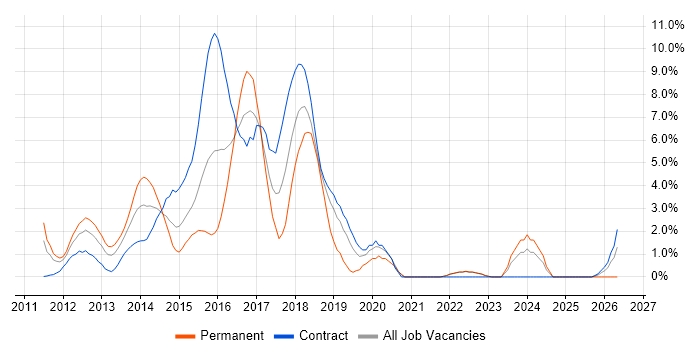 HTML5 job vacancy trend in Staines