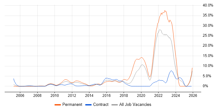 HTTP job vacancy trend in Staines