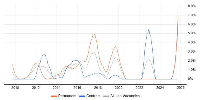 Hyper-V job vacancy trend in Staines