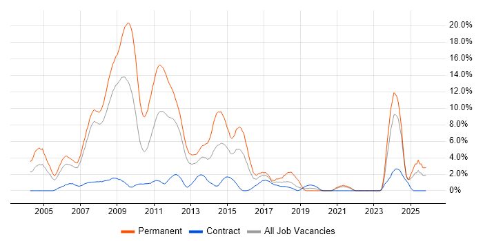 IIS job vacancy trend in Staines