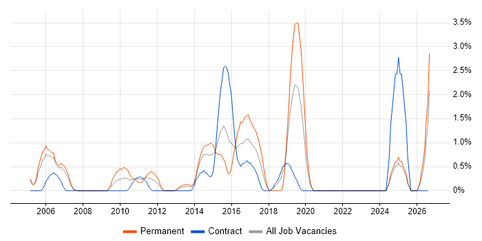 Impact Analysis job vacancy trend in Staines