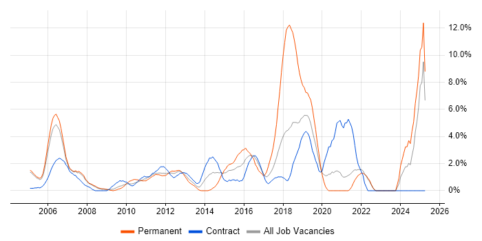 Job vacancy trend for Incident Management in Staines