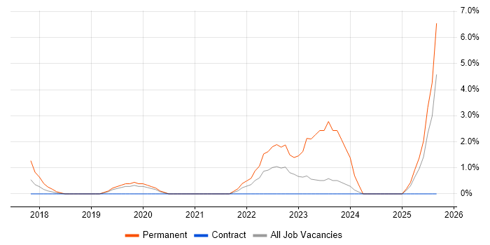 Inclusion and Diversity job vacancy trend in Staines