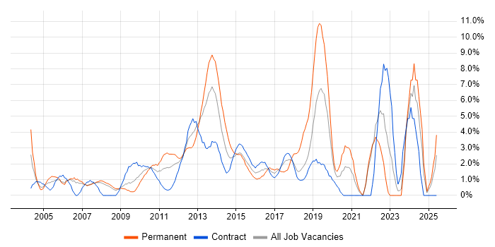 Job vacancy trend for Influencing Skills in Staines