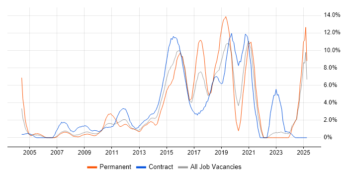 Job vacancy trend for Information Security in Staines