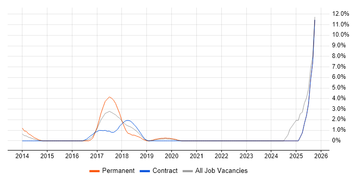 Infrastructure as Code job vacancy trend in Staines