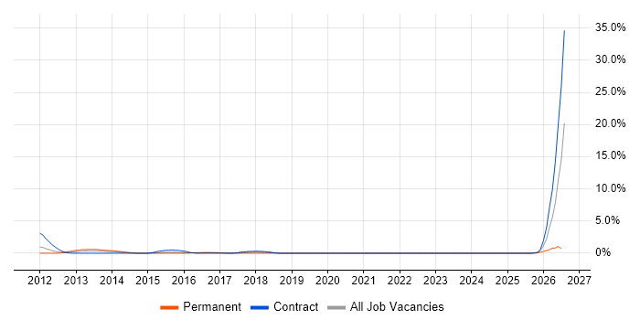 Infrastructure Automation job vacancy trend in Staines