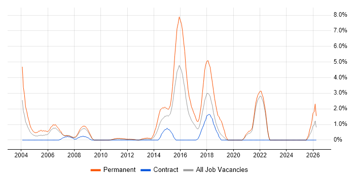 Infrastructure Management job vacancy trend in Staines