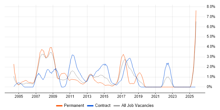 Infrastructure Manager job vacancy trend in Staines